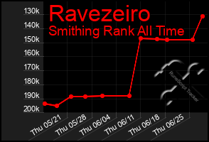 Total Graph of Ravezeiro