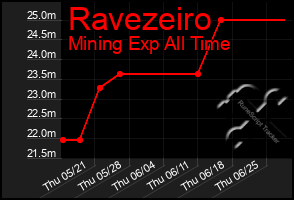 Total Graph of Ravezeiro