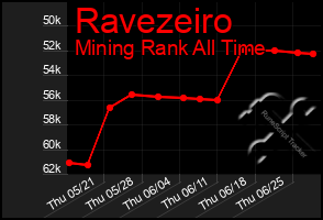 Total Graph of Ravezeiro