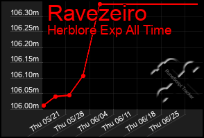 Total Graph of Ravezeiro