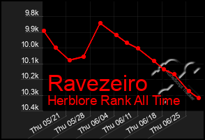 Total Graph of Ravezeiro