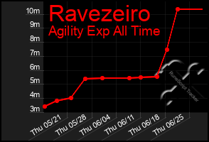 Total Graph of Ravezeiro