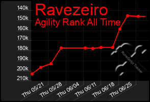 Total Graph of Ravezeiro