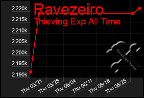 Total Graph of Ravezeiro