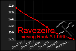 Total Graph of Ravezeiro