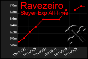 Total Graph of Ravezeiro