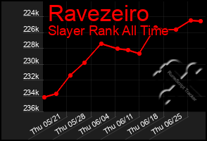 Total Graph of Ravezeiro