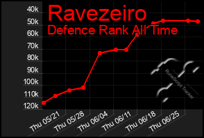 Total Graph of Ravezeiro