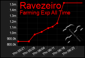 Total Graph of Ravezeiro