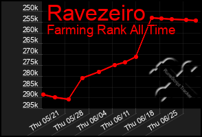 Total Graph of Ravezeiro