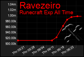 Total Graph of Ravezeiro