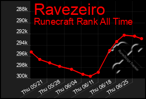 Total Graph of Ravezeiro