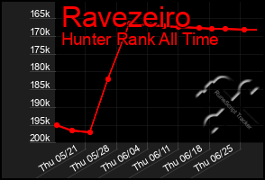 Total Graph of Ravezeiro