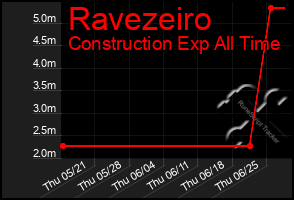 Total Graph of Ravezeiro