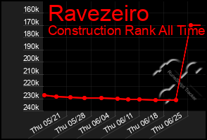 Total Graph of Ravezeiro