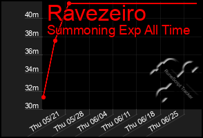 Total Graph of Ravezeiro