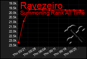 Total Graph of Ravezeiro