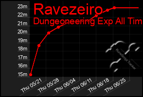 Total Graph of Ravezeiro