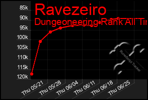 Total Graph of Ravezeiro