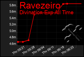 Total Graph of Ravezeiro