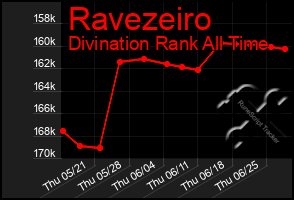 Total Graph of Ravezeiro