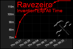 Total Graph of Ravezeiro