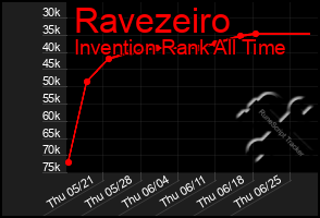 Total Graph of Ravezeiro