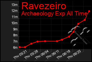 Total Graph of Ravezeiro