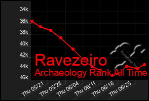 Total Graph of Ravezeiro