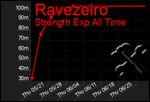 Total Graph of Ravezeiro