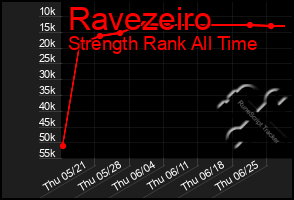 Total Graph of Ravezeiro