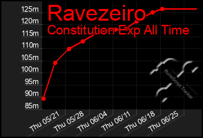 Total Graph of Ravezeiro