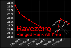 Total Graph of Ravezeiro