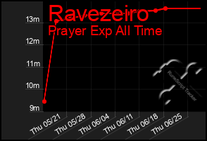 Total Graph of Ravezeiro