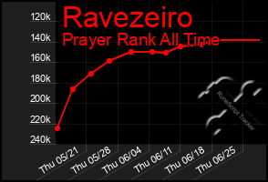 Total Graph of Ravezeiro