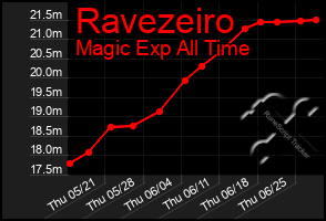 Total Graph of Ravezeiro