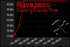 Total Graph of Ravezeiro