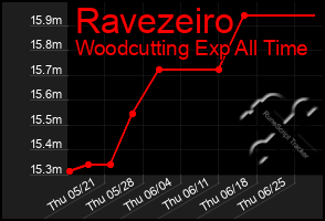 Total Graph of Ravezeiro