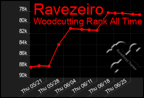 Total Graph of Ravezeiro