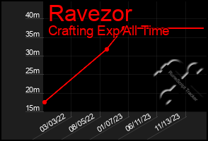 Total Graph of Ravezor