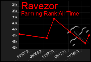 Total Graph of Ravezor