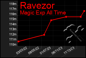 Total Graph of Ravezor