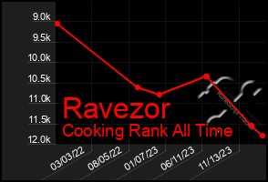 Total Graph of Ravezor