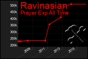Total Graph of Ravinasian