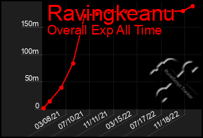 Total Graph of Ravingkeanu