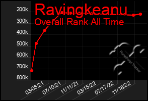 Total Graph of Ravingkeanu