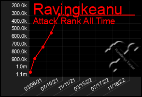 Total Graph of Ravingkeanu