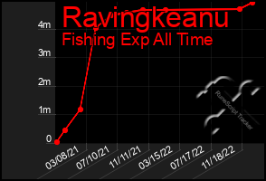 Total Graph of Ravingkeanu