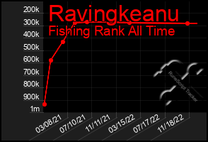 Total Graph of Ravingkeanu