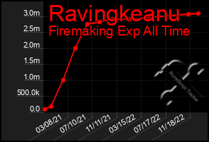 Total Graph of Ravingkeanu